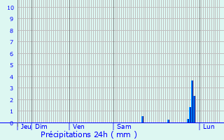 Graphique des précipitations prvues pour Le Thoronet