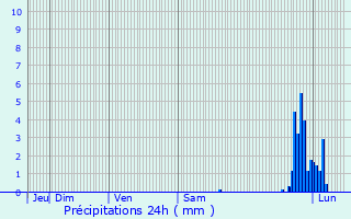 Graphique des précipitations prvues pour Le Barroux