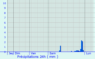 Graphique des précipitations prvues pour Salernes