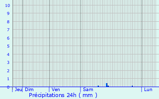 Graphique des précipitations prvues pour Delain