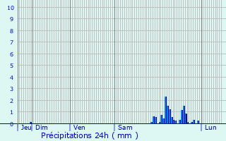 Graphique des précipitations prvues pour Saint-Vite