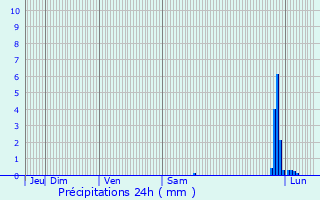 Graphique des précipitations prvues pour Venelles