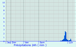 Graphique des précipitations prvues pour Oppde