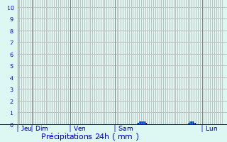 Graphique des précipitations prvues pour Roussieux