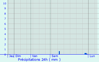 Graphique des précipitations prvues pour Auriol