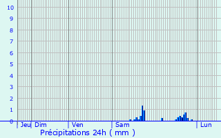 Graphique des précipitations prvues pour Frotey-ls-Vesoul