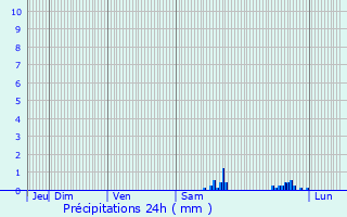 Graphique des précipitations prvues pour Linexert