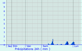 Graphique des précipitations prvues pour Saulnot