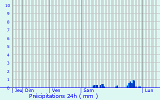 Graphique des précipitations prvues pour Vaux-le-Moncelot