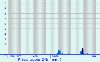 Graphique des précipitations prvues pour Gzier-et-Fontenelay