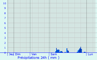 Graphique des précipitations prvues pour Cugney