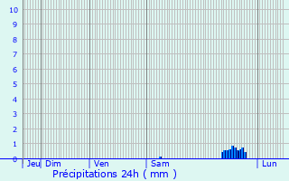 Graphique des précipitations prvues pour Saint-Genest