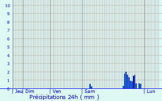 Graphique des précipitations prvues pour Chirat-l