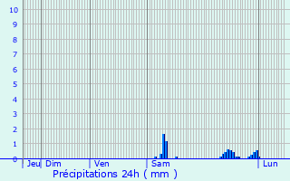 Graphique des précipitations prvues pour Saint-Rmy
