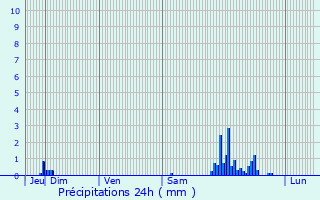 Graphique des précipitations prvues pour Virazeil