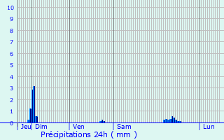 Graphique des précipitations prvues pour Baron