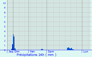 Graphique des précipitations prvues pour Daignac