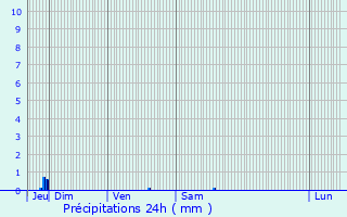 Graphique des précipitations prvues pour Eygluy-Escoulin