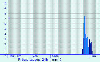 Graphique des précipitations prvues pour Jonquires