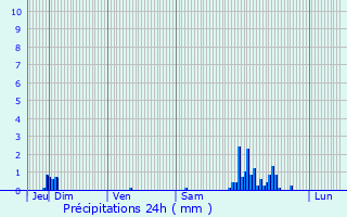 Graphique des précipitations prvues pour Lachapelle