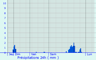 Graphique des précipitations prvues pour Prigonrieux