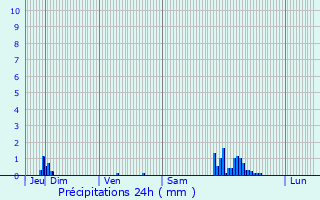 Graphique des précipitations prvues pour Saint-Flix-de-Foncaude