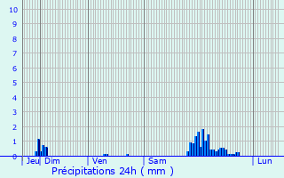 Graphique des précipitations prvues pour Lagupie