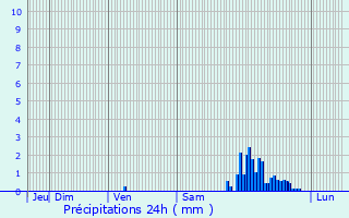 Graphique des précipitations prvues pour Lavardac