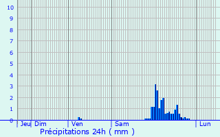 Graphique des précipitations prvues pour Bourran