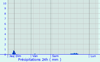 Graphique des précipitations prvues pour Le Pian-Mdoc