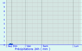 Graphique des précipitations prvues pour Beauziac