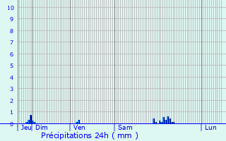 Graphique des précipitations prvues pour Lanton