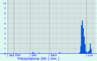 Graphique des précipitations prvues pour Saint-Saturnin-ls-Apt