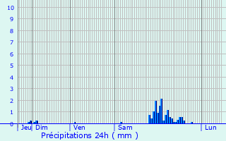 Graphique des précipitations prvues pour Sainte-Marthe