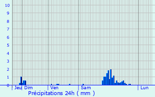 Graphique des précipitations prvues pour Sainte-Bazeille