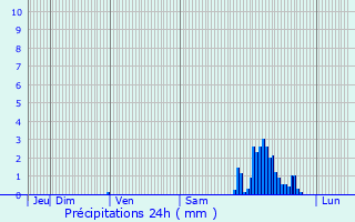 Graphique des précipitations prvues pour Bidart