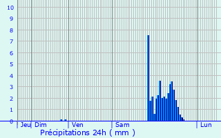 Graphique des précipitations prvues pour Argagnon