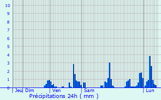 Graphique des précipitations prvues pour Chuignolles