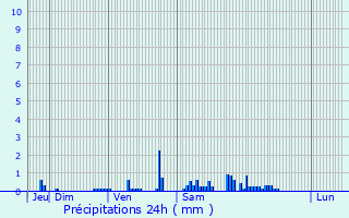 Graphique des précipitations prvues pour Crespin