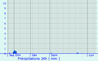 Graphique des précipitations prvues pour Montguyon