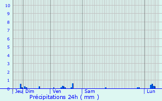 Graphique des précipitations prvues pour Bligny-ls-Beaune