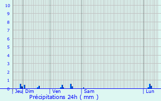 Graphique des précipitations prvues pour Saint-Romain