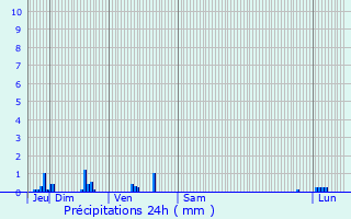 Graphique des précipitations prvues pour Bessey-la-Cour
