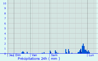 Graphique des précipitations prvues pour Gleiz