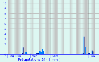 Graphique des précipitations prvues pour Dohis