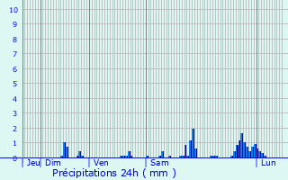 Graphique des précipitations prvues pour Amplepuis