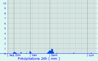 Graphique des précipitations prvues pour Seignalens