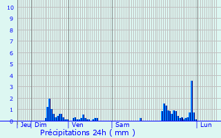 Graphique des précipitations prvues pour Labeuville