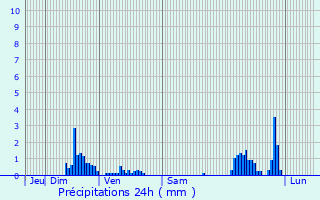 Graphique des précipitations prvues pour Aubou