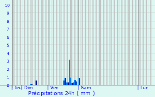 Graphique des précipitations prvues pour Le Mans